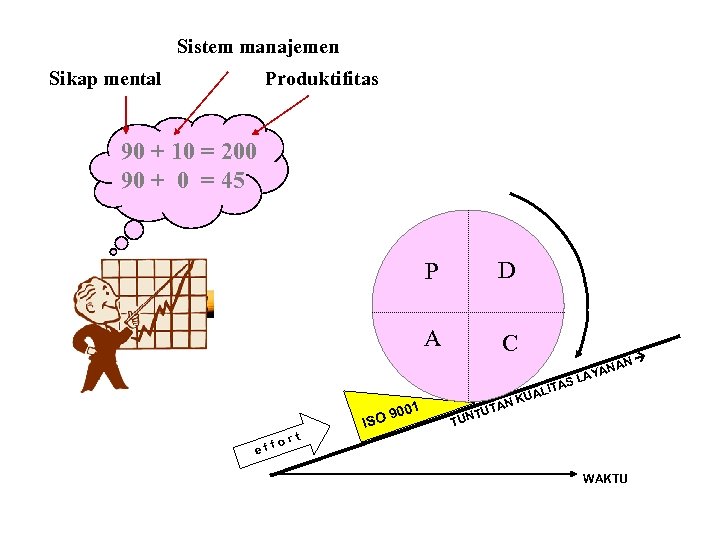 Sistem manajemen Sikap mental Produktifitas 90 + 10 = 200 90 + 0 =