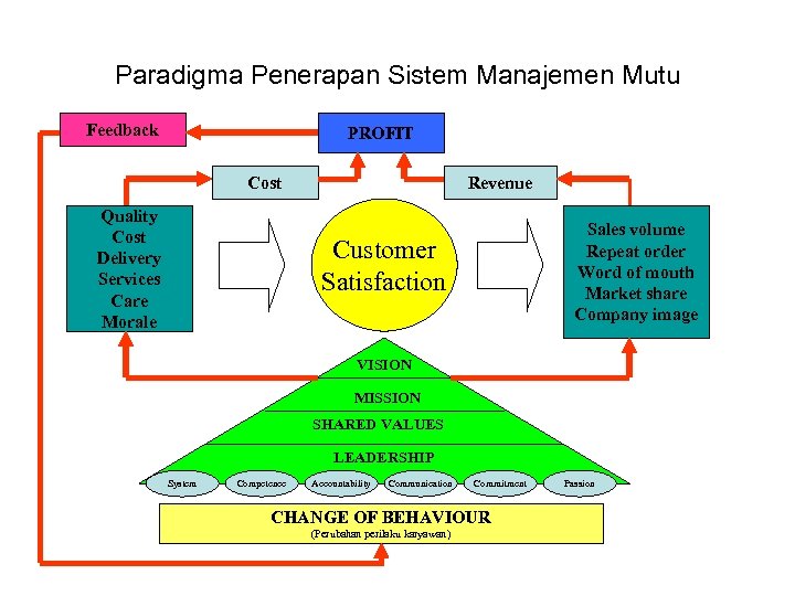 Paradigma Penerapan Sistem Manajemen Mutu Feedback PROFIT Cost Quality Cost Delivery Services Care Morale