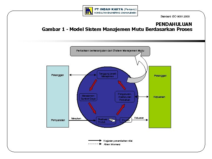 PT INDAH KARYA (Persero) KONSULTAN ENJINERING & MANAJEMEN Standard ISO 9001: 2000 PENDAHULUAN Gambar