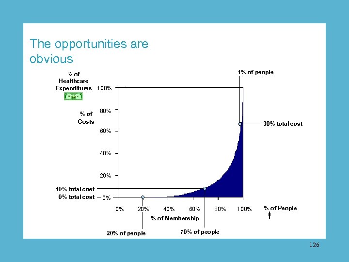 The opportunities are obvious 1% of people % of Healthcare Expenditures 100% % of