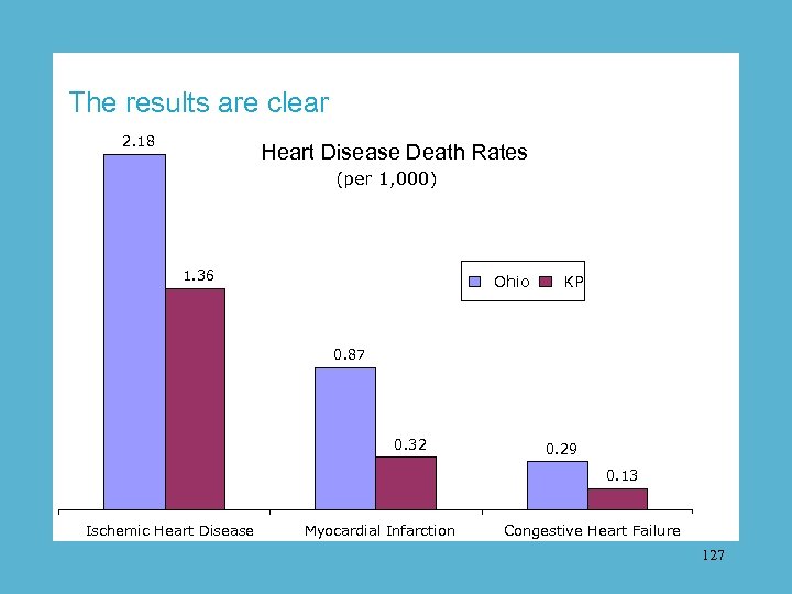 The results are clear 2. 18 Heart Disease Death Rates (per 1, 000) 1.