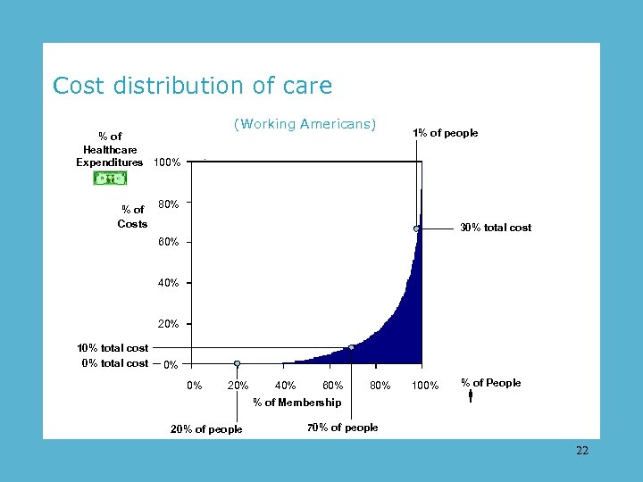 Cost distribution of care (Working Americans) % of Healthcare Expenditures 100% % of Costs