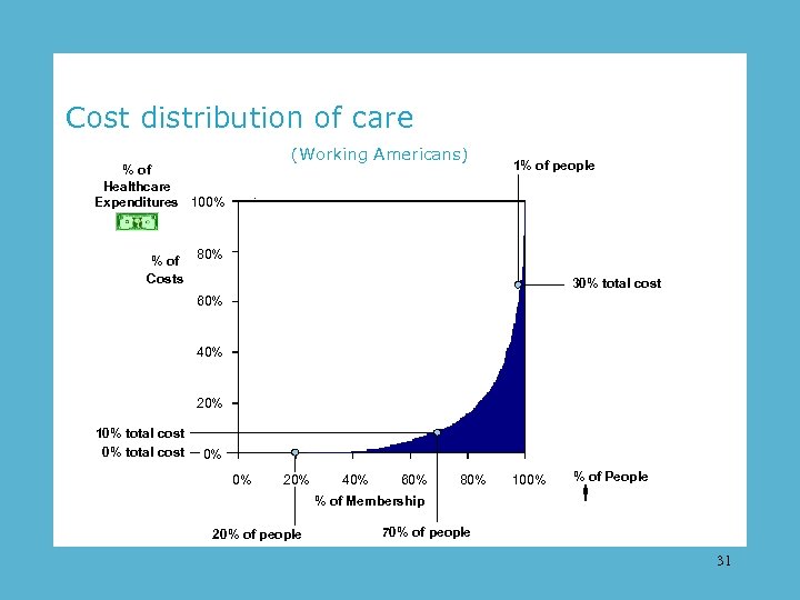 Cost distribution of care (Working Americans) % of Healthcare Expenditures 100% % of Costs