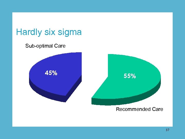 Hardly six sigma Sub-optimal Care 45% 55% Recommended Care 37 