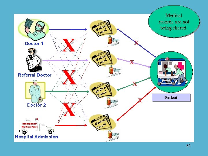 Referral Doctor 2 X X Doctor 1 Medical records are not being shared. al