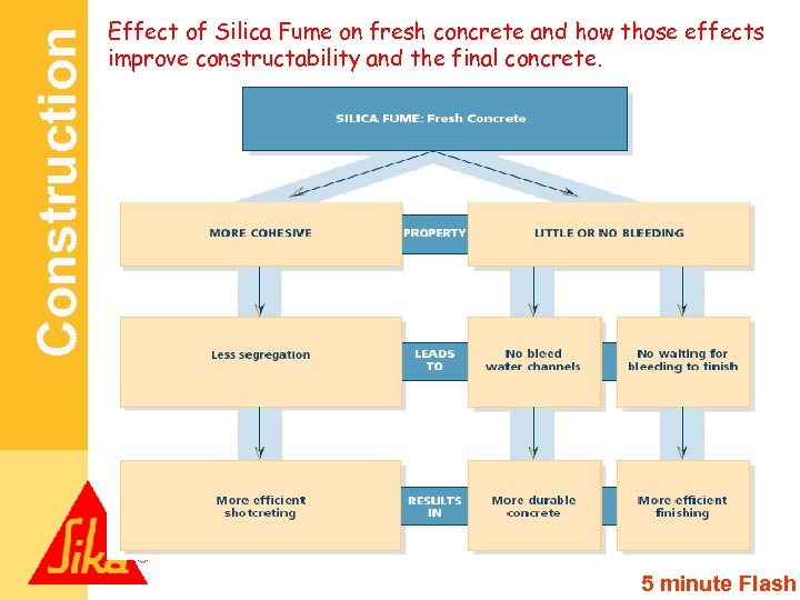 Construction Effect of Silica Fume on fresh concrete and how those effects improve constructability