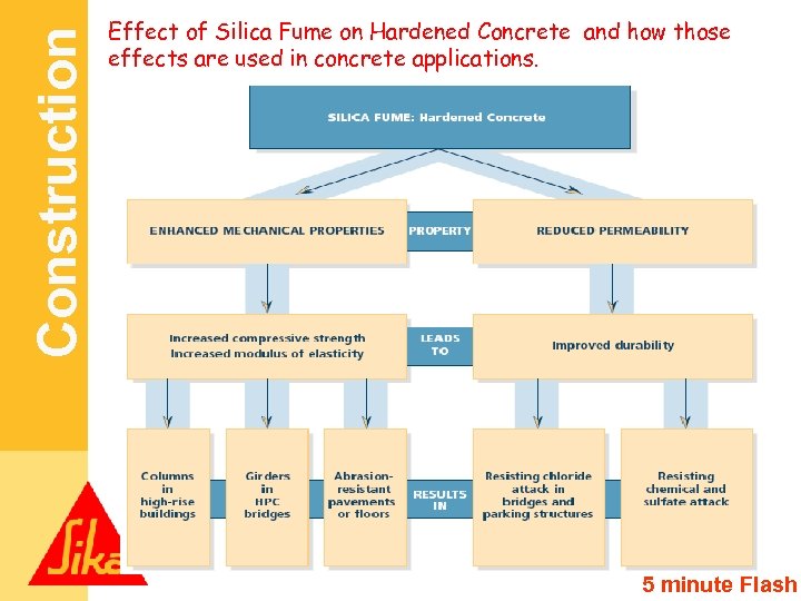 Construction Effect of Silica Fume on Hardened Concrete and how those effects are used