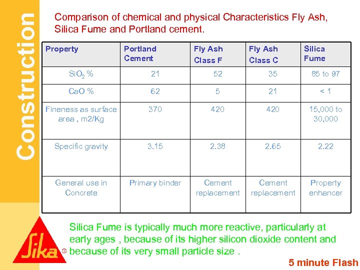 Construction Comparison of chemical and physical Characteristics Fly Ash, Silica Fume and Portland cement.