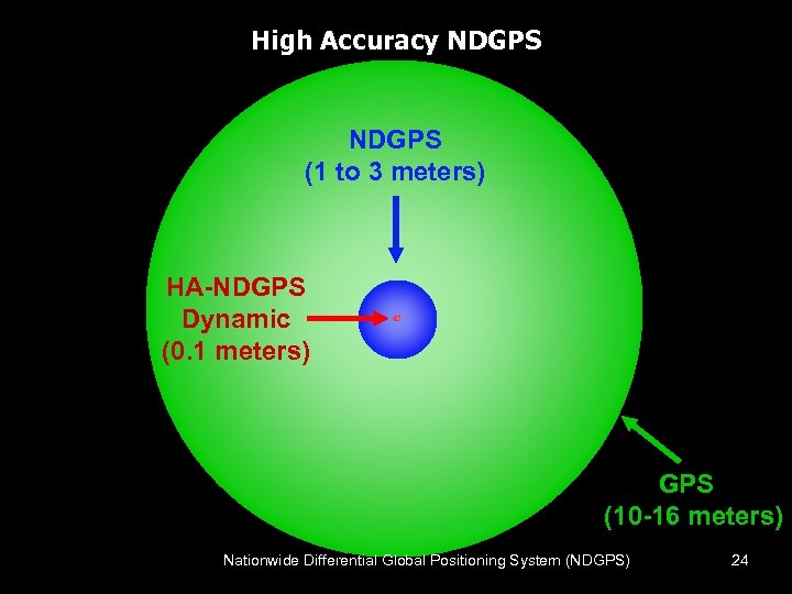 High Accuracy NDGPS (1 to 3 meters) HA-NDGPS Dynamic (0. 1 meters) GPS (10