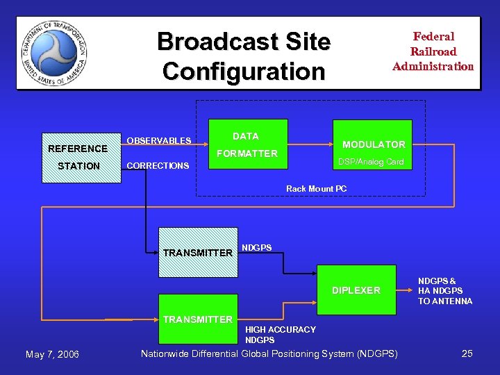 Broadcast Site Configuration REFERENCE STATION OBSERVABLES DATA Federal Railroad Administration MODULATOR FORMATTER DSP/Analog Card