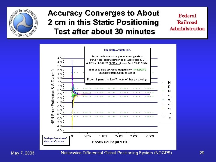 Accuracy Converges to About 2 cm in this Static Positioning Test after about 30