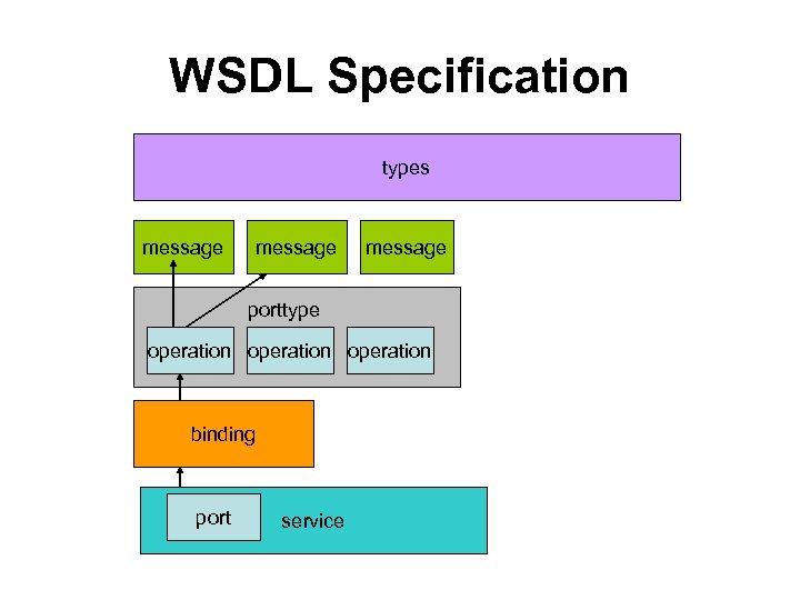 WSDL Specification types message porttype operation binding port service 