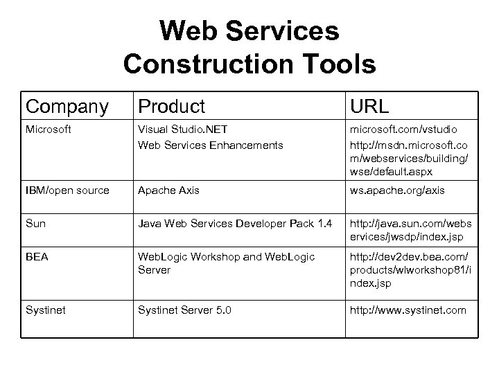 Web Services Construction Tools Company Product URL Microsoft Visual Studio. NET Web Services Enhancements