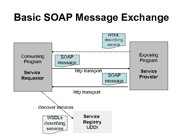 Basic SOAP Message Exchange WSDL describing service Consuming Program Exposing Program SOAP message http
