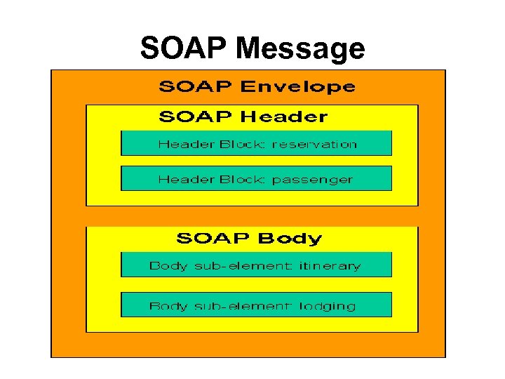 SOAP Message 