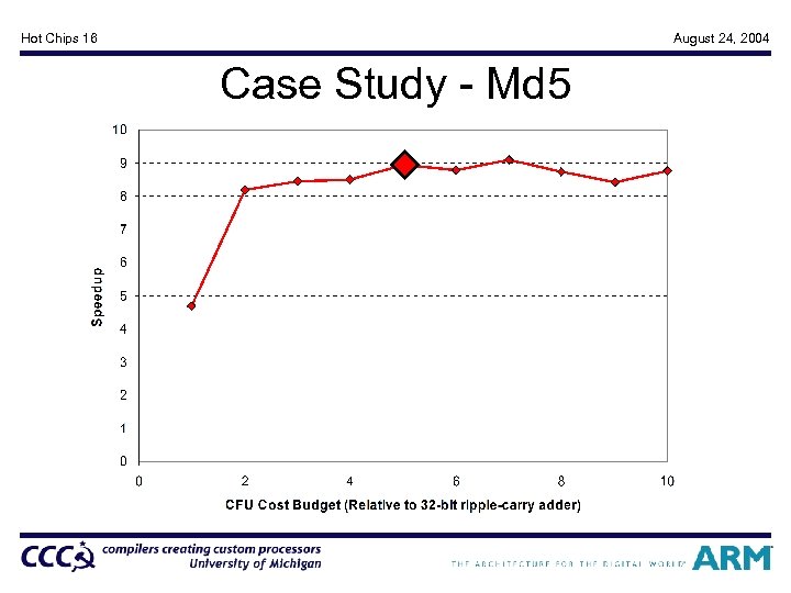 Hot Chips 16 August 24, 2004 Case Study - Md 5 