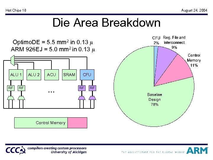 Hot Chips 16 August 24, 2004 Die Area Breakdown Optimo. DE = 5. 5