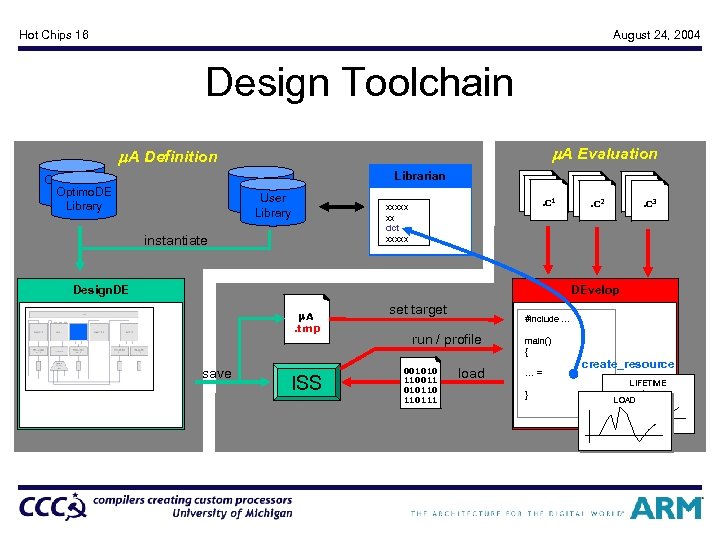 Hot Chips 16 August 24, 2004 Design Toolchain m. A Evaluation m. A Definition