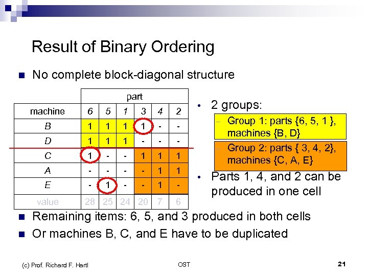  Result of Binary Ordering n No complete block-diagonal structure part machine 5 1