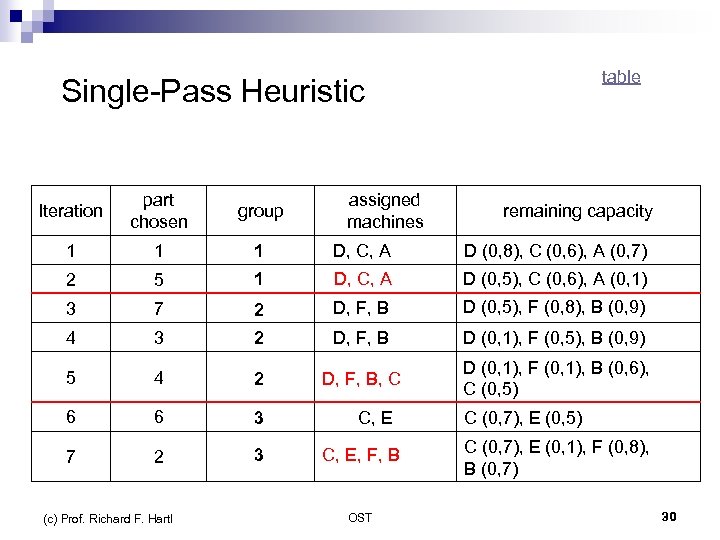 table Single-Pass Heuristic Iteration part chosen group 1 1 1 D, C, A D