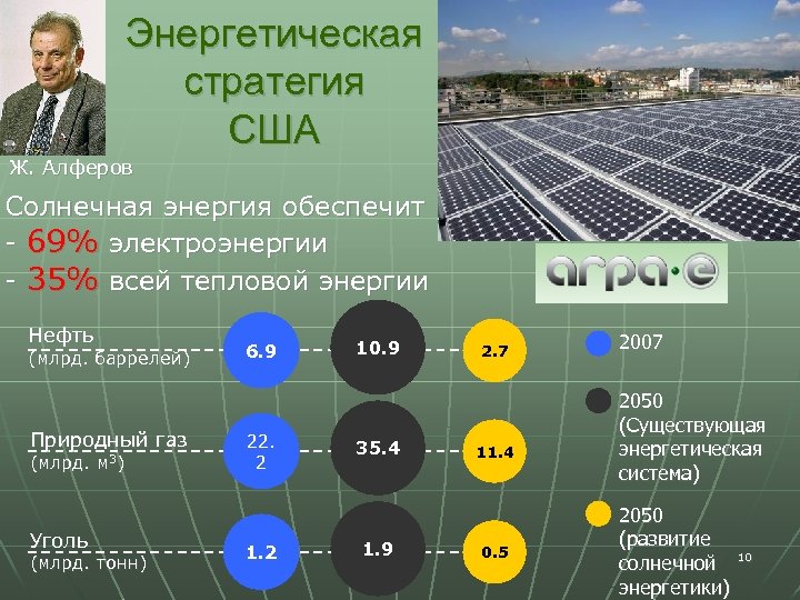 Энергетическая стратегия США Ж. Алферов Солнечная энергия обеспечит - 69% электроэнергии - 35% всей