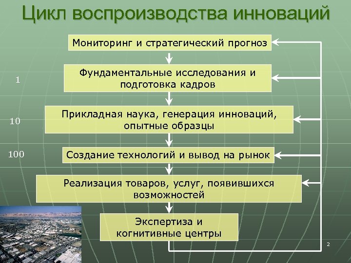 Цикл воспроизводства инноваций Мониторинг и стратегический прогноз 1 Фундаментальные исследования и подготовка кадров 10