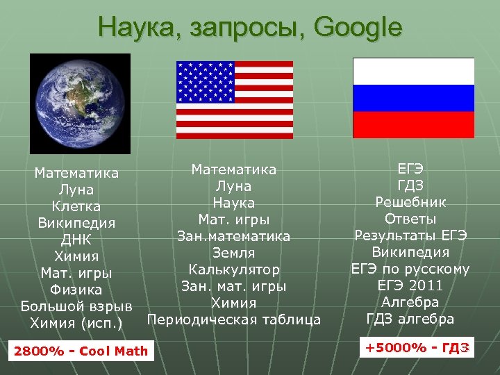 Наука, запросы, Google Математика Луна Наука Клетка Мат. игры Википедия Зан. математика ДНК Земля
