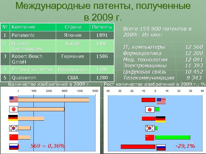 Международные патенты, полученные в 2009 г. № Компания Страна Патенты 1 Panasonic Япония 1891