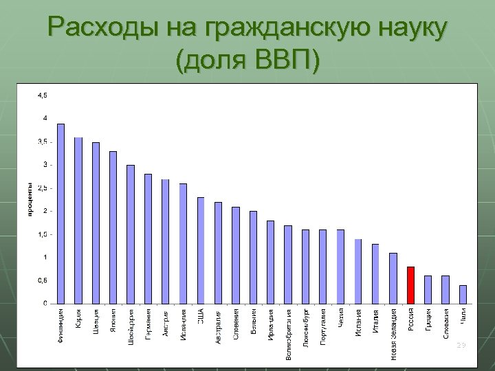 Расходы на гражданскую науку (доля ВВП) 29 