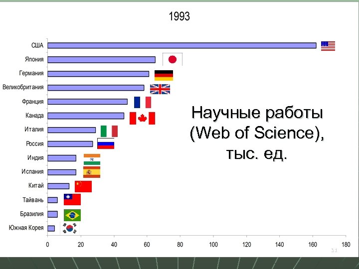 Научные работы (Web of Science), тыс. ед. 31 