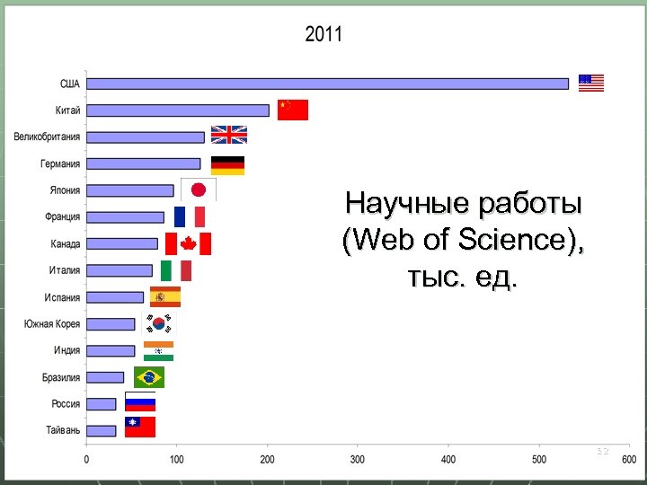 Научные работы (Web of Science), тыс. ед. 32 