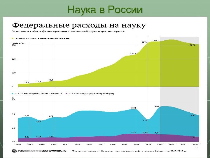 Наука в России 33 