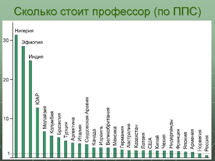 Сколько стоит профессор (по ППС) 35 