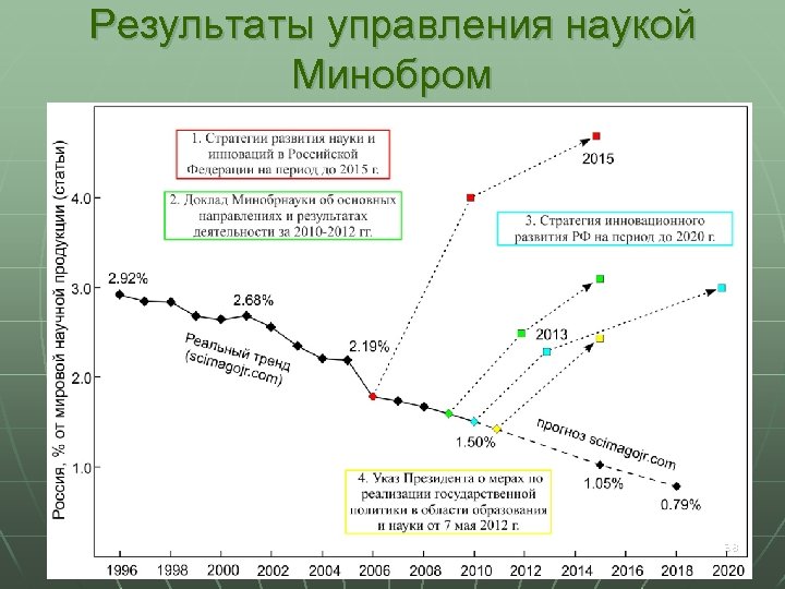Результаты управления наукой Минобром 38 
