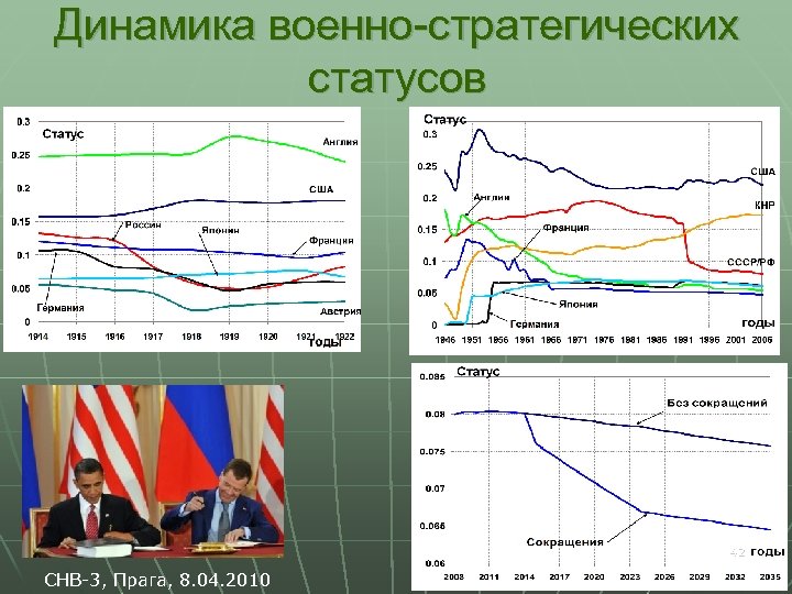 Динамика военно-стратегических статусов 42 СНВ-3, Прага, 8. 04. 2010 
