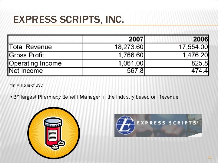 EXPRESS SCRIPTS, INC. *In Millions of USD • 3 rd largest Pharmacy Benefit Manager