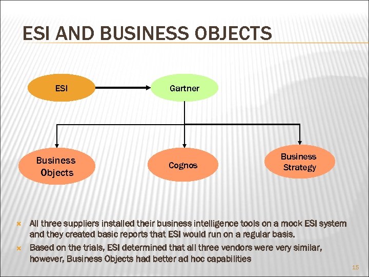 ESI AND BUSINESS OBJECTS ESI Business Objects Gartner Cognos Business Strategy All three suppliers