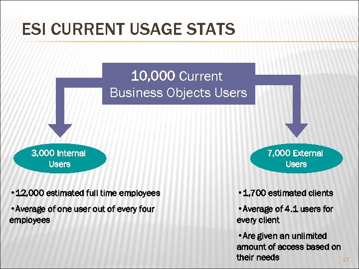 ESI CURRENT USAGE STATS 10, 000 Current Business Objects Users 3, 000 Internal Users