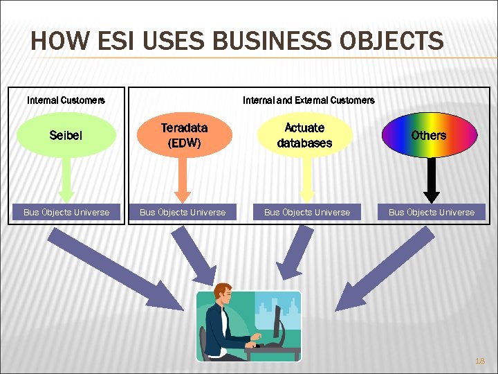 HOW ESI USES BUSINESS OBJECTS Internal Customers Internal and External Customers Seibel Teradata (EDW)
