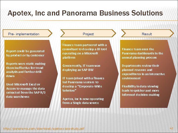 Apotex, Inc and Panorama Business Solutions Pre- implementation Report could be generated by product