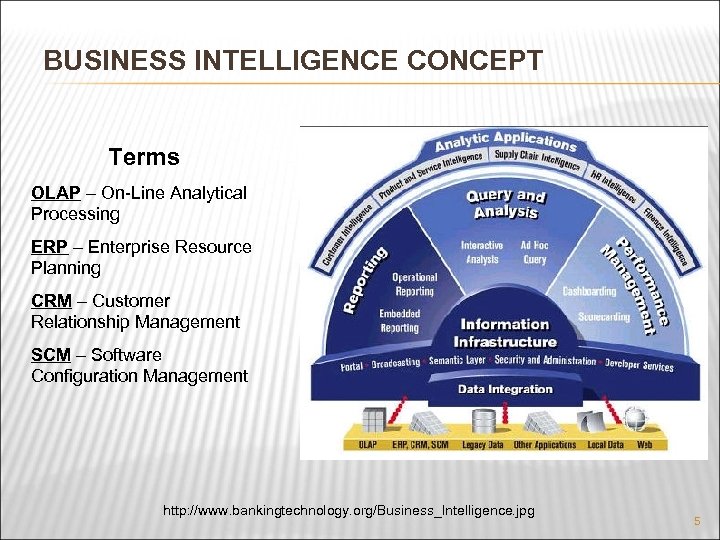 BUSINESS INTELLIGENCE CONCEPT Terms OLAP – On-Line Analytical Processing ERP – Enterprise Resource Planning