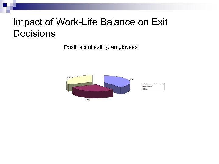Impact of Work-Life Balance on Exit Decisions Positions of exiting employees 
