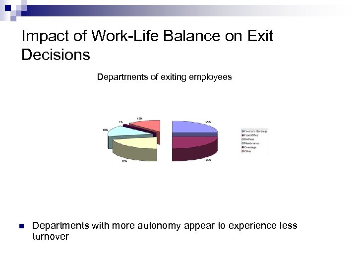 Impact of Work-Life Balance on Exit Decisions Departments of exiting employees n Departments with