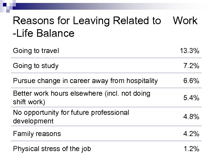 Reasons for Leaving Related to Work -Life Balance Going to travel 13. 3% Going