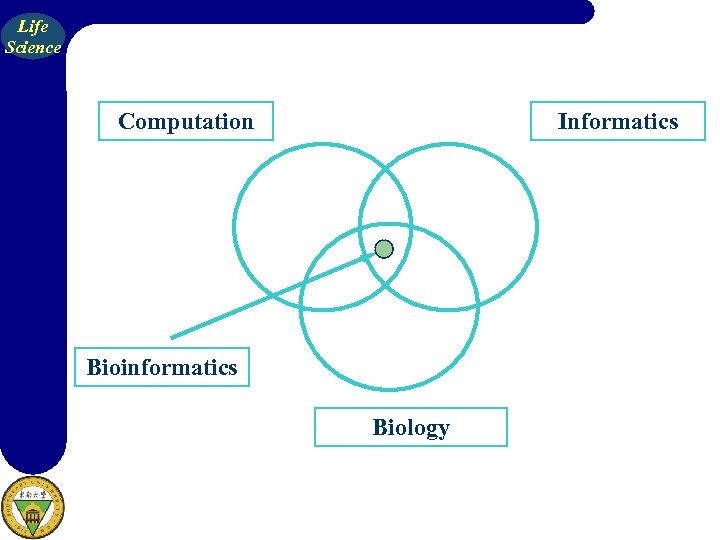 Life Science Computation Informatics Bioinformatics Biology 