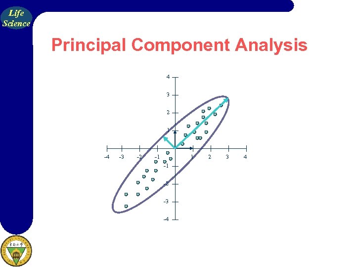 Life Science Principal Component Analysis 4 3 2 1 -4 -3 -2 -1 1