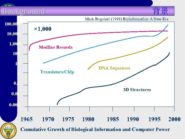 Life Science Background 背景 Mark Bogulski (1998) Bioinformatics: A New Era 100, 000 ×