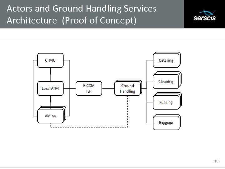 Actors and Ground Handling Services Architecture (Proof of Concept) Subtitle 16 