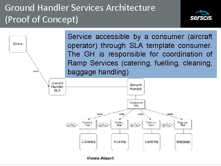 Ground Handler Services Architecture (Proof of Concept) Subtitle Service accessible by a consumer (aircraft