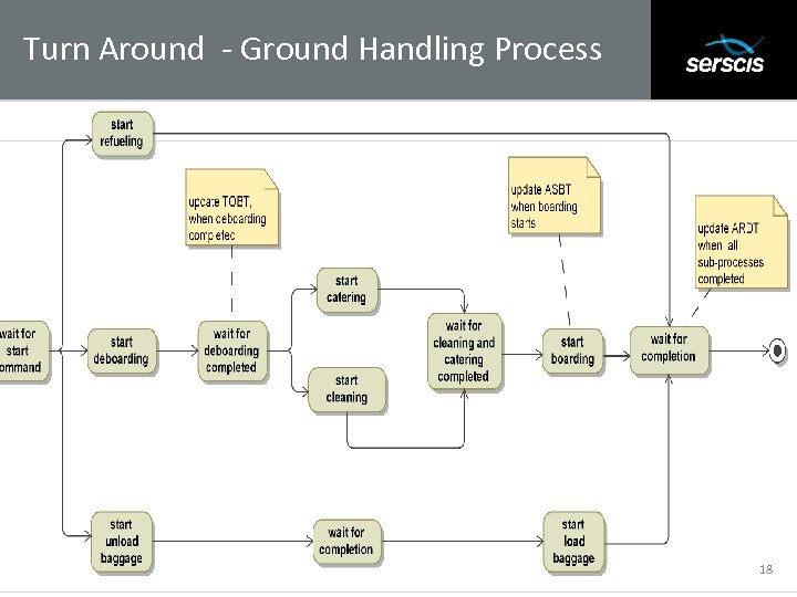 Turn Around - Ground Handling Process Subtitle 18 